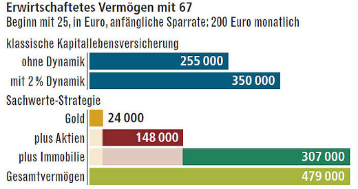 focusmoney_rentenstrategie